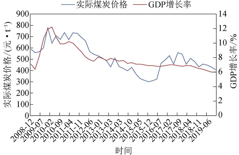 经济增长,煤炭价格与煤炭行业利润之实证研究