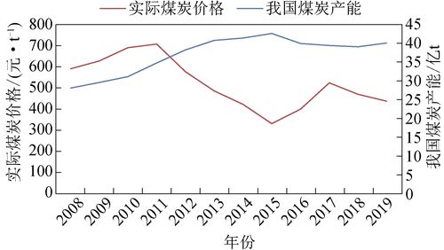 经济增长,煤炭价格与煤炭行业利润之实证研究