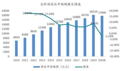 藥品全終端銷售負增長形勢下零售行業的發展趨勢及應對